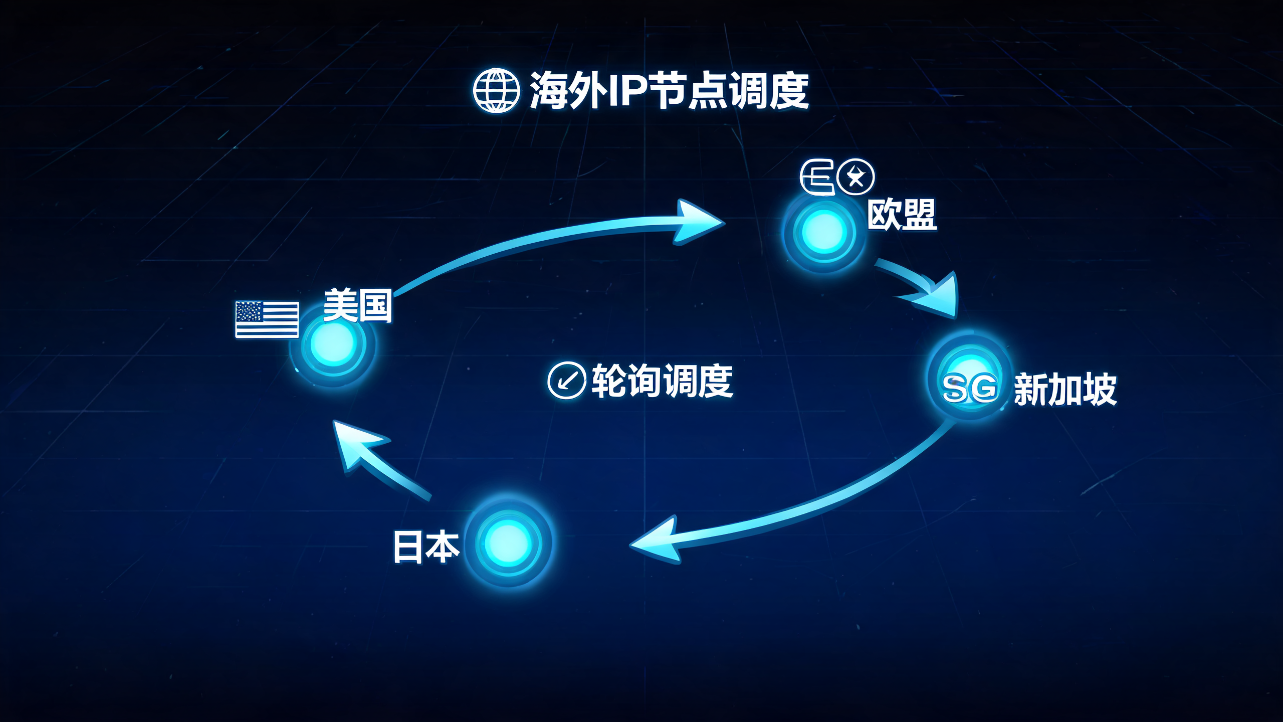 国外代理IP内容资讯海外IP（第19页）配图