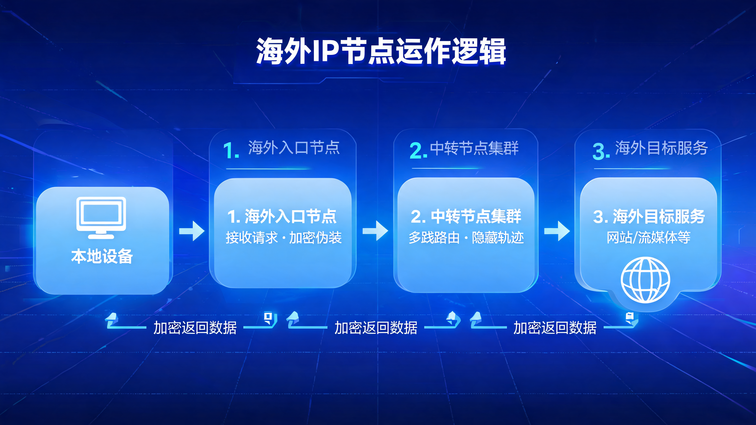 国外代理IP内容资讯海外IP（第22页）配图